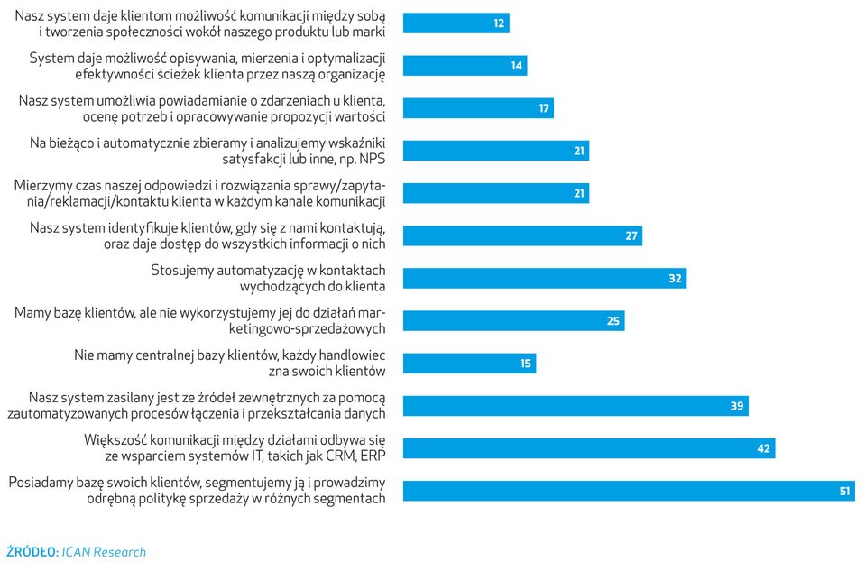 Procesy czekają na digitalizację