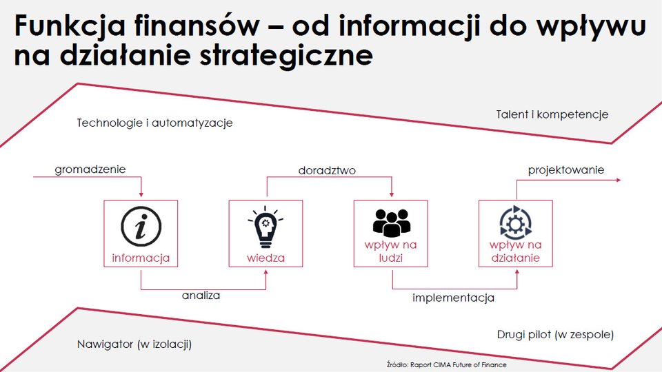 CFO jako skuteczny lider. Relacja ze spotkania networkingowego Klubu CFO