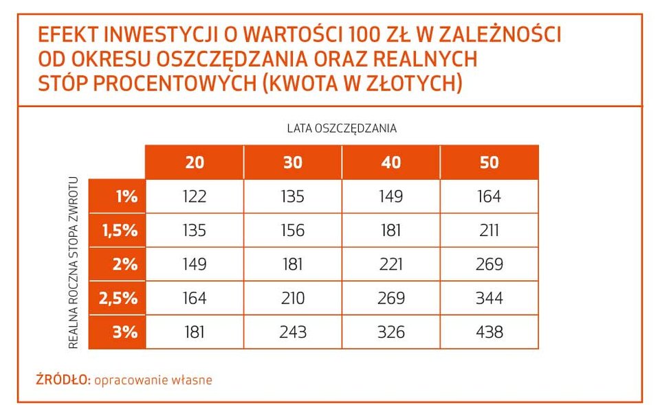 Pracownicze Plany Kapitałowe Szansą na lepszą emeryturę
